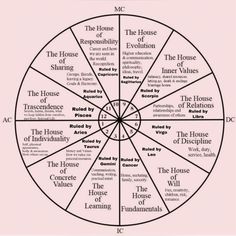 a wheel with words in it and the names of different types of houses on it