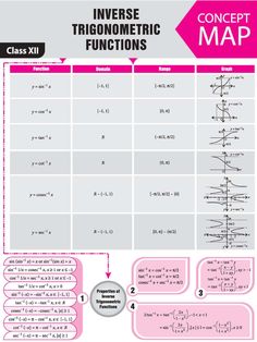 the concept map for trigonmetric functions is shown in pink and white, with an arrow