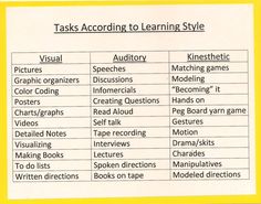 a yellow and white sign with words on it that say tasks according to learning style