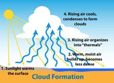 an info poster describing the different types of clouds and how they react to each other