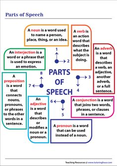 parts of speech in different languages with the words and numbers on them, including an arrow