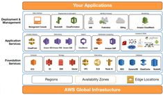 the aws global infrastructure diagram shows different types of cloud computing, including web services and applications