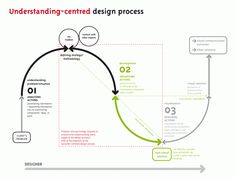 a diagram showing the steps to creating an effective design process in order to make it easier for