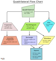 the quadrilateral flow chart is shown in three different colors and shapes, including two