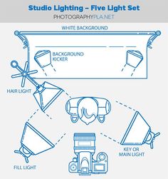 the diagram shows how to use studio lighting