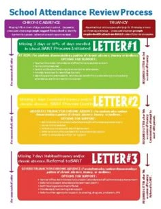 the school attendance review process is shown in this poster, which includes several steps to write and