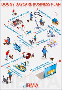 a dogy day care business plan is shown in this illustration, with people and dogs surrounding