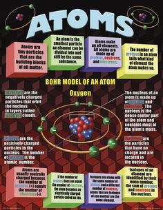 an info poster showing the different types of protons and their orbitalities in order to learn how they work