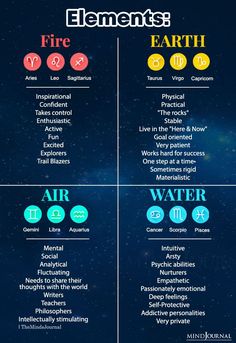 four elements of the earth and their names, including water, air, and fire