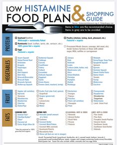 Anti Histamine Foods, Histamine Intolerance Diet, Histamine Intolerance Symptoms, Histamine Foods, Daglig Motivation, High Histamine Foods, Low Histamine Foods, Histamine Diet, Low Oxalate