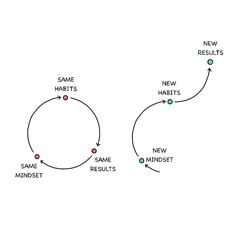 three circles with different words and arrows in the middle one circle has new habitts, same minds