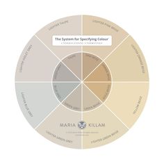 the system for specifying colours is shown in a circle with four sections labeled on each side