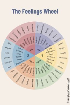 Feelings are complicated, your self reflection journal prompts don't have to be. Learn how you can use your journal to complete a full mental health check in with the feelings wheel. It is an easy first step to improve your emotional intelligence when you just don't know how to feel. Daily Feelings Journal, How To Journal Your Feelings, Daily Emotion Journal, Easy Mindfulness Activities, Journaling When Feeling Down, Emotional Intelligence Journal Prompts, How To Feel Your Emotions, Feelings Journal Prompts, What Are Feelings