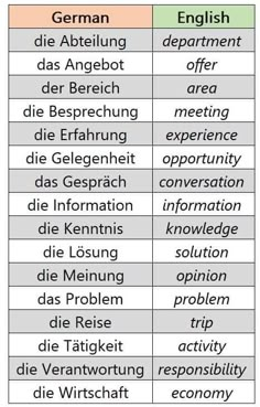 the german and english words are shown in this table with their corresponding names, which appear to