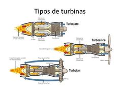 two types of turbo engines with the words tips de turbinas on them