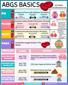 the abcs basics chart for children's learning about blood and their health needs