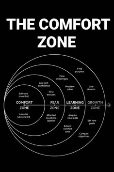 the comfort zone diagram with three circles labeled in white on a black background that says,'comfort zone '