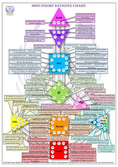 A4 infokaart met de poorten en hun keynotes vanuit #HumanDesign #bodycrea #humandesignstromen #humandesignmanifestor #humandesigngenerator #humandesignmanifestorgenerator #humandesignprojector #humandesignnederlands #humandesigninformatie #humandesigncentrums #dewegterugnaarjezelf #zelfliefde #persoonlijkeontwikkeling #humandesigncoaching #humandesigntype Human Emotional Vibration Chart, Human Design Circuits, Manifesting Generator, Human Design System, I Ching, Human Design, Spiritual Healing, Book Of Shadows, Alchemy