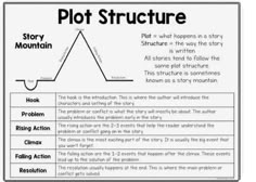 plot structure worksheet for students to help students understand plot structures in the story mountain