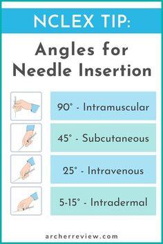 the instructions for needle insertion are shown in blue and white, with text that reads nclex tip angles for needle insertion