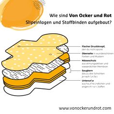 an image of a sandwich with information about the parts labeled in english and german on it