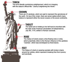 the statue of liberty is labeled in red and black with information about its features on it