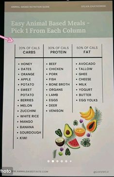 Animal Based Diet Shopping List, Animal Based Diet Meal Plan, Animal Based Diet Food List, Animal Diet, Animal Base, Metabolic Health, Autoimmune Paleo Recipes