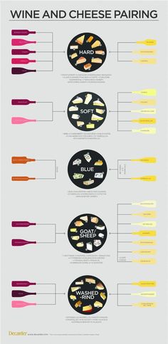 the wine and cheese pairing chart is shown with different types of wines in each region