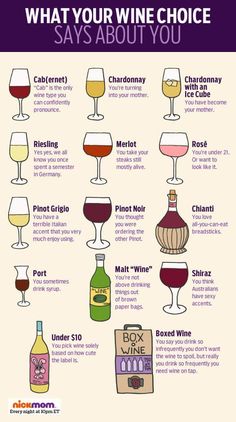 a poster with different types of wine glasses and the words what your wine choice says about you