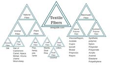 three triangles with the names of different types of fabric fibers in each triangle, labeled