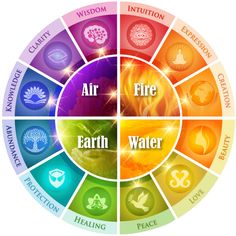 the four elements of earth's water cycle with their names in different colors and symbols