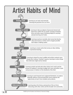 the artist's habit of mind worksheet is shown in black and white