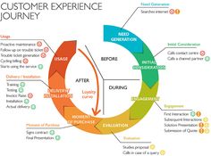 the customer experience journey is shown in this diagram