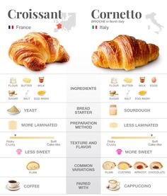 the different types of breads and croissants are shown in this diagram