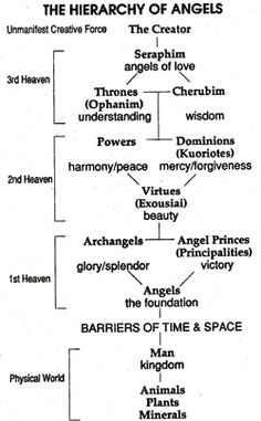 a diagram with the names of different types of angels and their meaningss in it