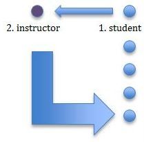 an arrow pointing to the right and left side of a text box that says, 2 instructor 1 student