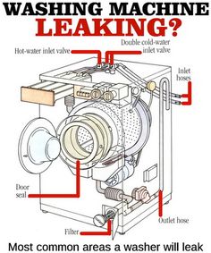 an image of a washing machine labeled in red and white with words describing what it's like to wash