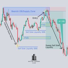 an upward view of the bearish supply line and its potential to sell on this chart