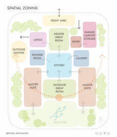 a diagram showing the different zones for an outdoor kitchen and living room, including seating areas