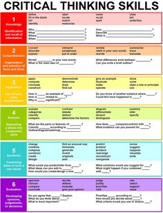 a colorful poster with the words,'critical thinking skills'in different colors and styles