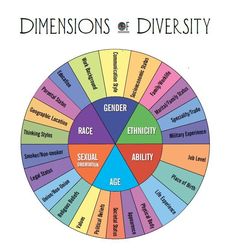 a wheel diagram with words in different colors and the word's names on it