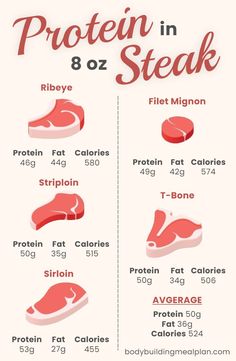 Protein In Meat Chart, Carnival Diet, Steak Guide, Meat Types, Steak Package, Protein Chart, Steak Taco, Steak And Rice