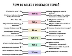 a diagram with the words how to select research topic and what to do when it is written