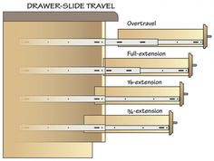 the diagram shows how to use drawer slide travel for storage and organization, as well as other drawers