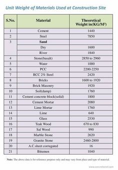 the table shows different types of materials used for construction site plans, including concrete and steel