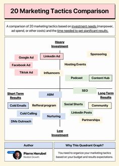 a diagram with the words marketing tactics comparison on it and an image of a person's profile