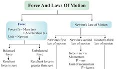 the force and laws of motion diagram for newton's law of motion worksheet