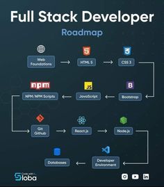 full stack developer roadmap Mern Stack Roadmap, Software Developer Roadmap, Black In Tech, Full Stack Web Development, Web Development Roadmap, Front End Developer Roadmap, Html Roadmap, Javascript Roadmap, Full Stack Developer Roadmap