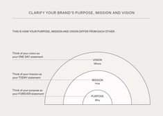 a diagram showing the vision and mission areas for a brand's purpose, mission and vision