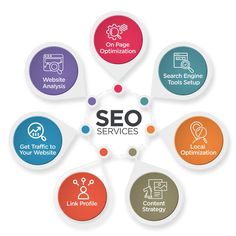 the word seo services surrounded by eight different types of search engine options and keywords